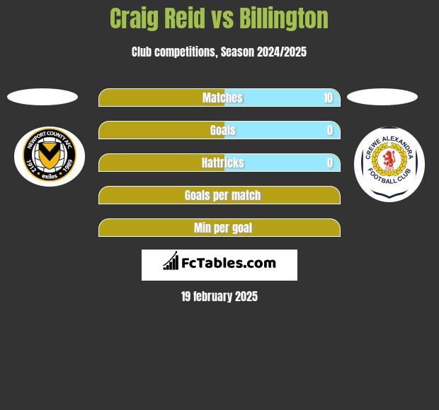 Craig Reid vs Billington h2h player stats