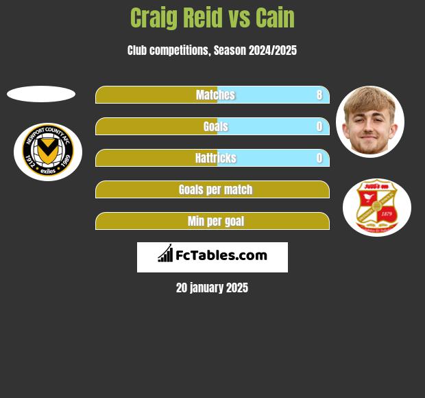 Craig Reid vs Cain h2h player stats