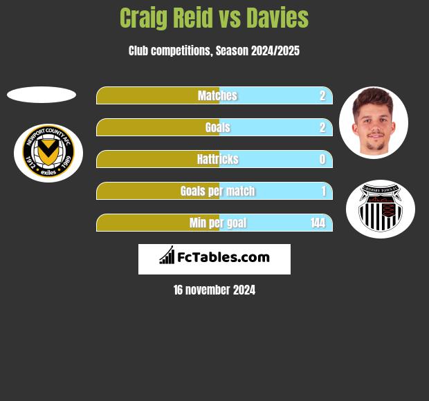 Craig Reid vs Davies h2h player stats