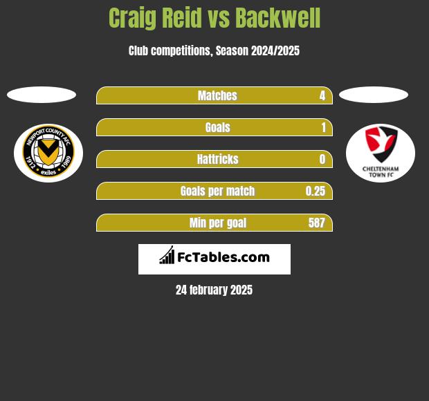 Craig Reid vs Backwell h2h player stats