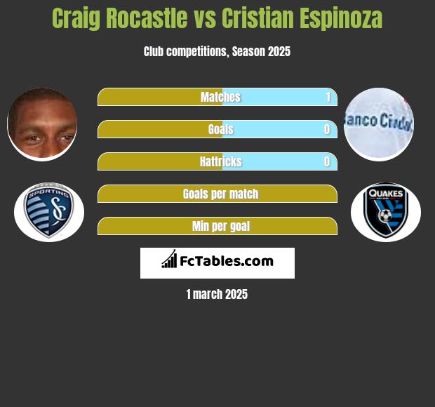 Craig Rocastle vs Cristian Espinoza h2h player stats