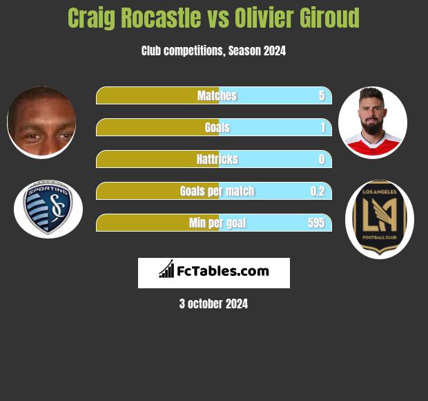 Craig Rocastle vs Olivier Giroud h2h player stats