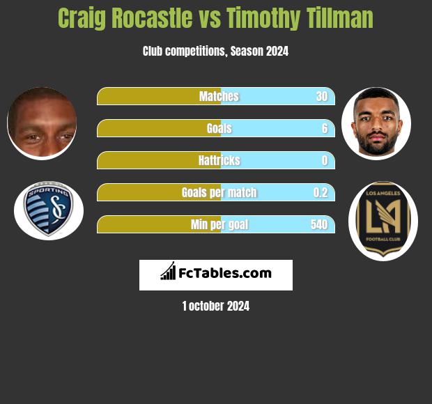 Craig Rocastle vs Timothy Tillman h2h player stats