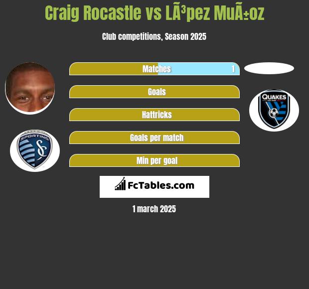 Craig Rocastle vs LÃ³pez MuÃ±oz h2h player stats