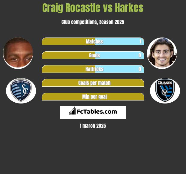 Craig Rocastle vs Harkes h2h player stats