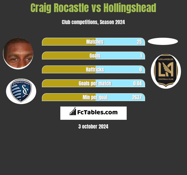 Craig Rocastle vs Hollingshead h2h player stats