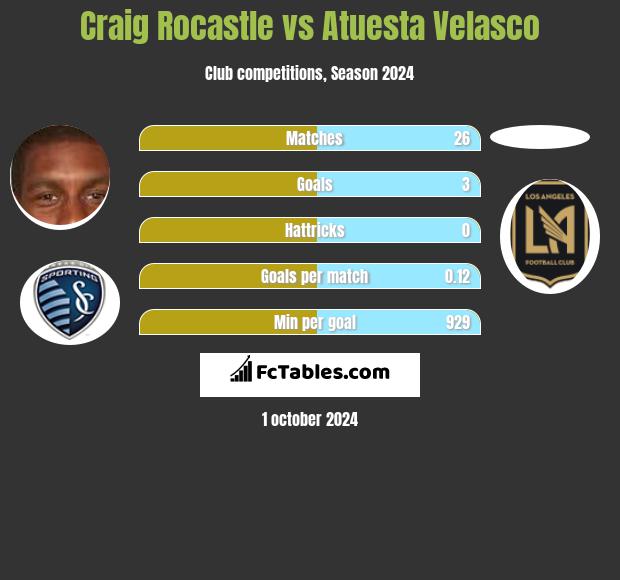 Craig Rocastle vs Atuesta Velasco h2h player stats