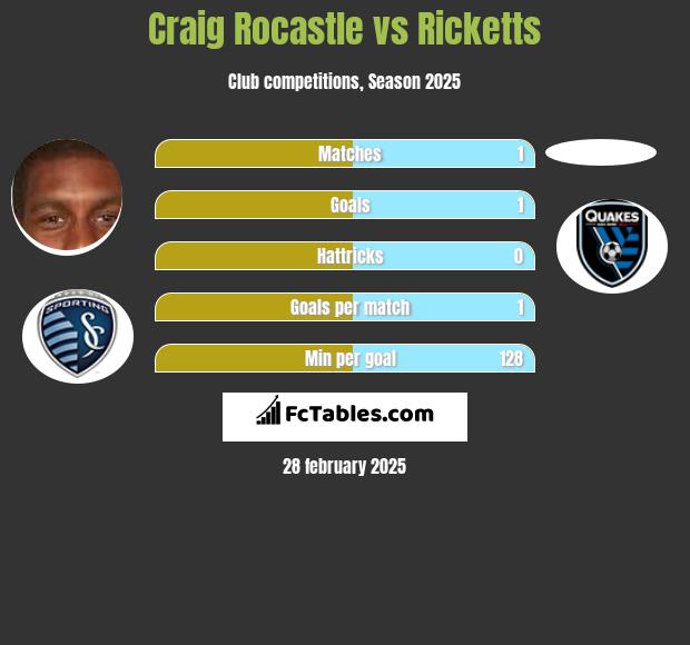 Craig Rocastle vs Ricketts h2h player stats