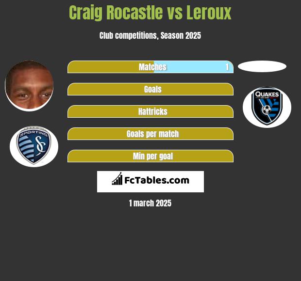 Craig Rocastle vs Leroux h2h player stats