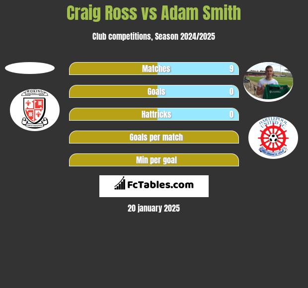 Craig Ross vs Adam Smith h2h player stats