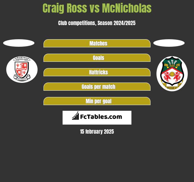 Craig Ross vs McNicholas h2h player stats