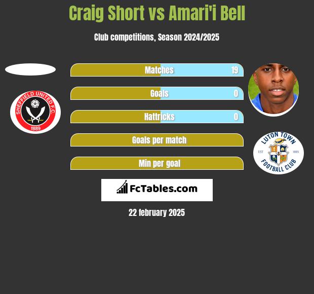 Craig Short vs Amari'i Bell h2h player stats