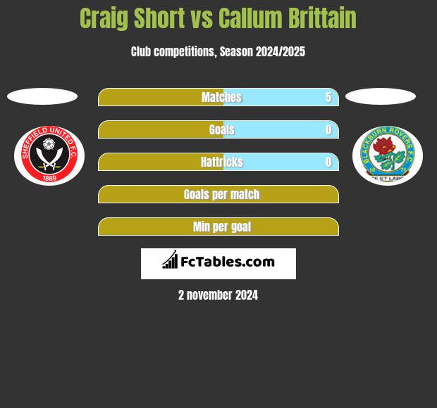 Craig Short vs Callum Brittain h2h player stats