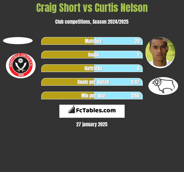 Craig Short vs Curtis Nelson h2h player stats