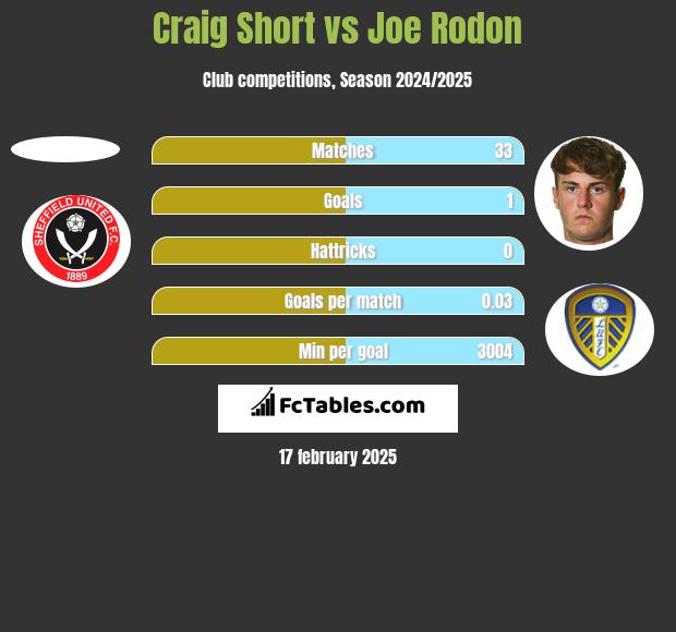 Craig Short vs Joe Rodon h2h player stats