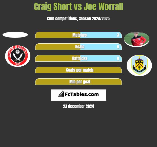 Craig Short vs Joe Worrall h2h player stats