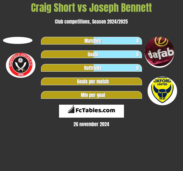 Craig Short vs Joseph Bennett h2h player stats