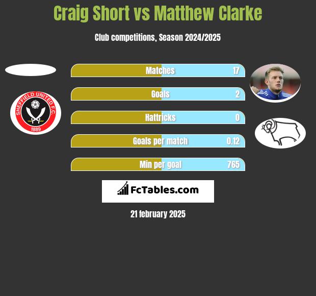 Craig Short vs Matthew Clarke h2h player stats