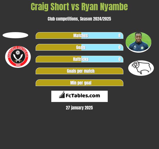 Craig Short vs Ryan Nyambe h2h player stats