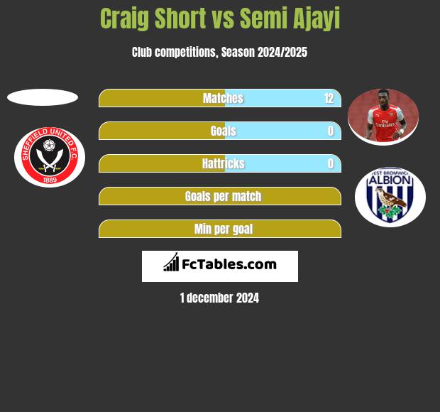 Craig Short vs Semi Ajayi h2h player stats