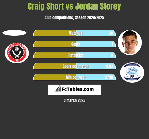 Craig Short vs Jordan Storey h2h player stats