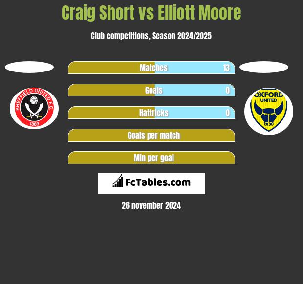 Craig Short vs Elliott Moore h2h player stats