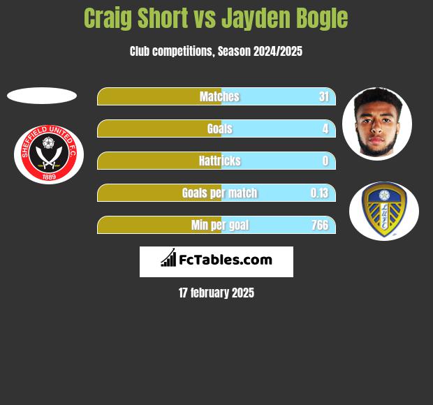 Craig Short vs Jayden Bogle h2h player stats