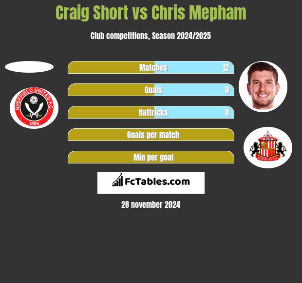 Craig Short vs Chris Mepham h2h player stats