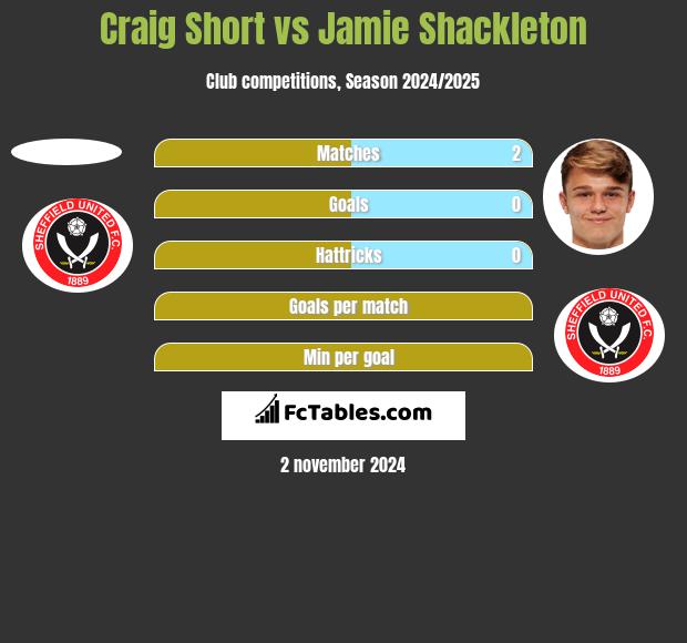 Craig Short vs Jamie Shackleton h2h player stats