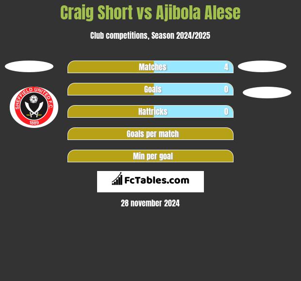 Craig Short vs Ajibola Alese h2h player stats