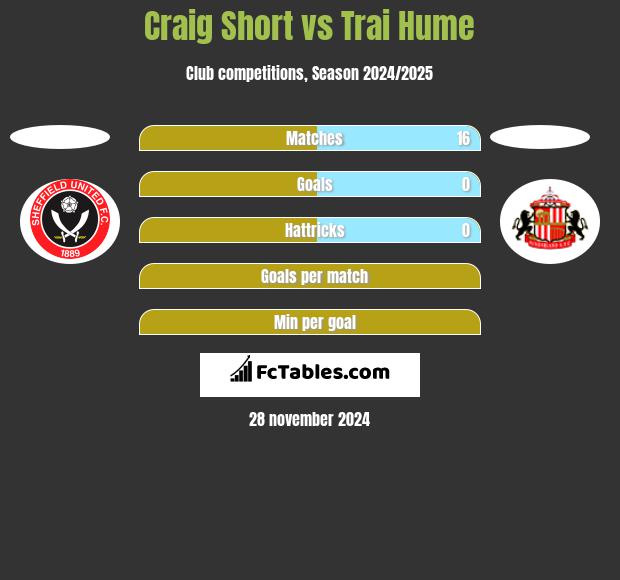 Craig Short vs Trai Hume h2h player stats