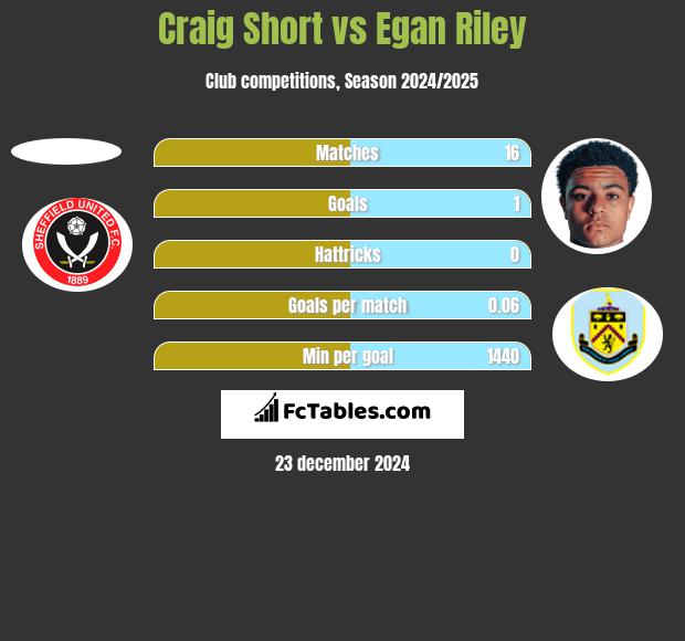 Craig Short vs Egan Riley h2h player stats