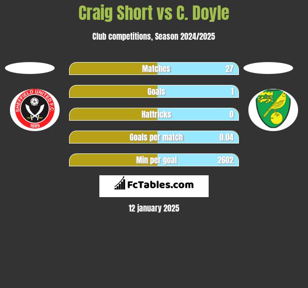 Craig Short vs C. Doyle h2h player stats