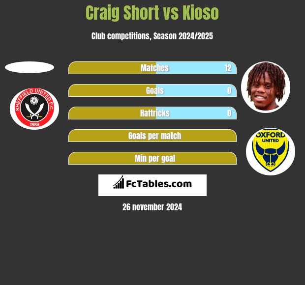 Craig Short vs Kioso h2h player stats