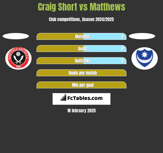 Craig Short vs Matthews h2h player stats