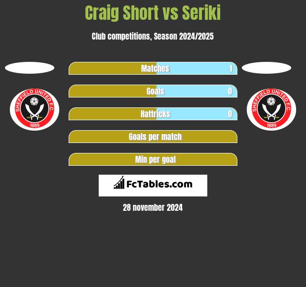 Craig Short vs Seriki h2h player stats