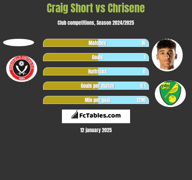 Craig Short vs Chrisene h2h player stats