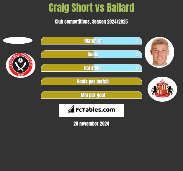 Craig Short vs Ballard h2h player stats