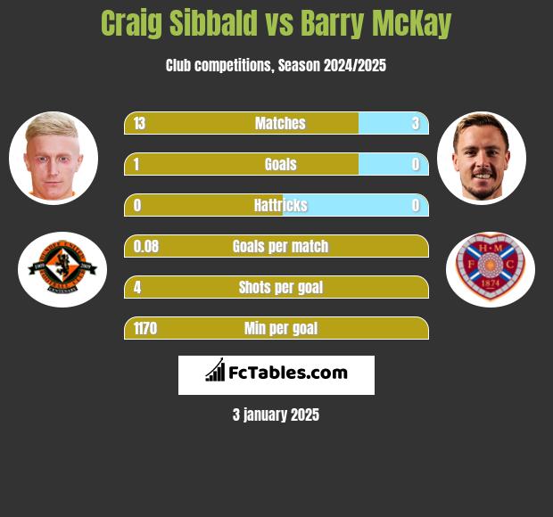 Craig Sibbald vs Barry McKay h2h player stats