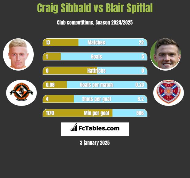 Craig Sibbald vs Blair Spittal h2h player stats