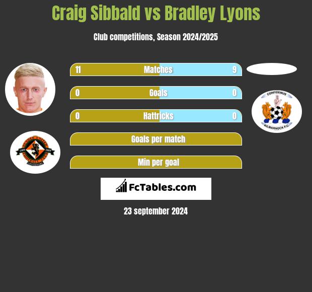 Craig Sibbald vs Bradley Lyons h2h player stats