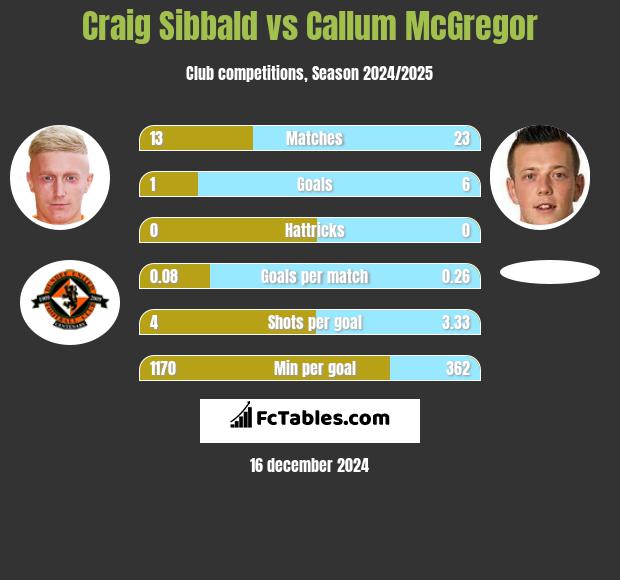 Craig Sibbald vs Callum McGregor h2h player stats