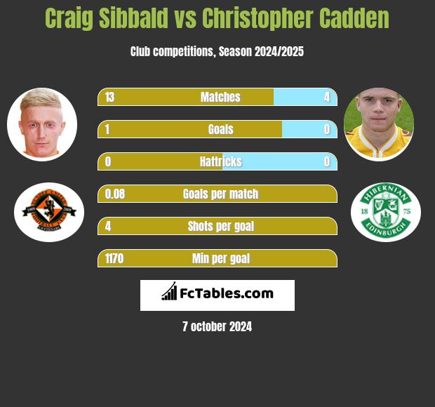 Craig Sibbald vs Christopher Cadden h2h player stats