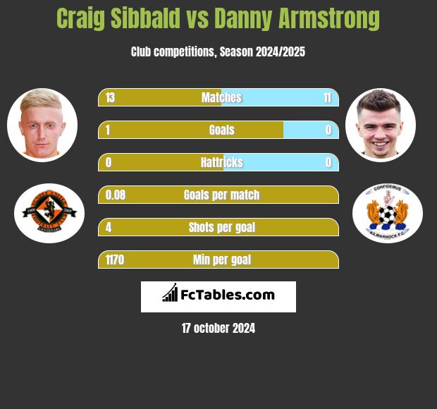 Craig Sibbald vs Danny Armstrong h2h player stats