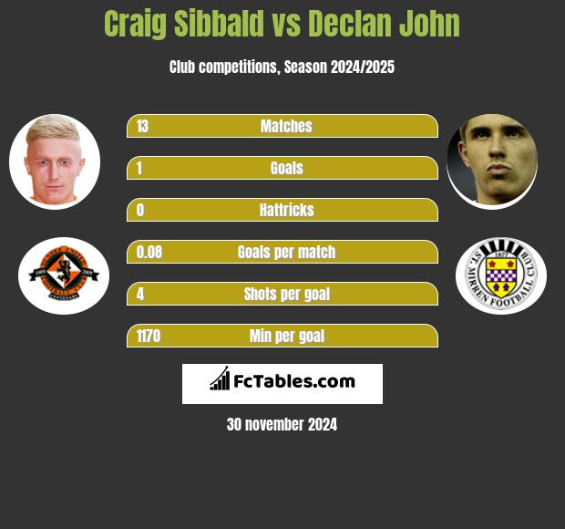 Craig Sibbald vs Declan John h2h player stats