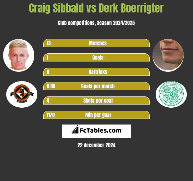 Craig Sibbald vs Derk Boerrigter h2h player stats