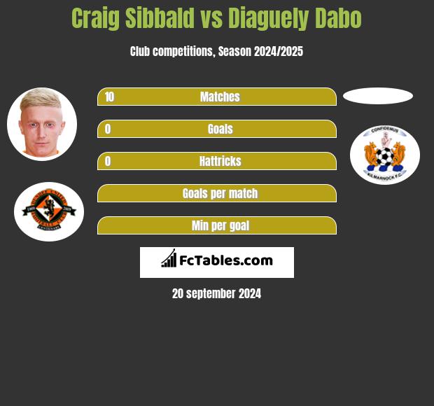 Craig Sibbald vs Diaguely Dabo h2h player stats