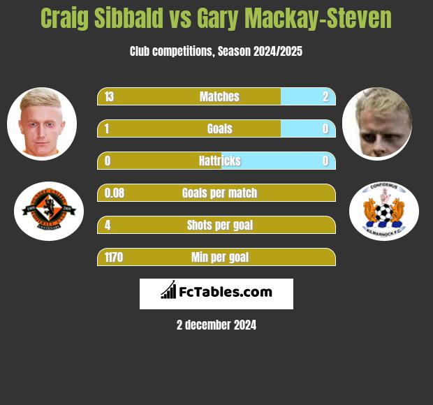 Craig Sibbald vs Gary Mackay-Steven h2h player stats