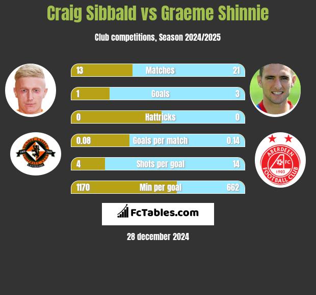 Craig Sibbald vs Graeme Shinnie h2h player stats