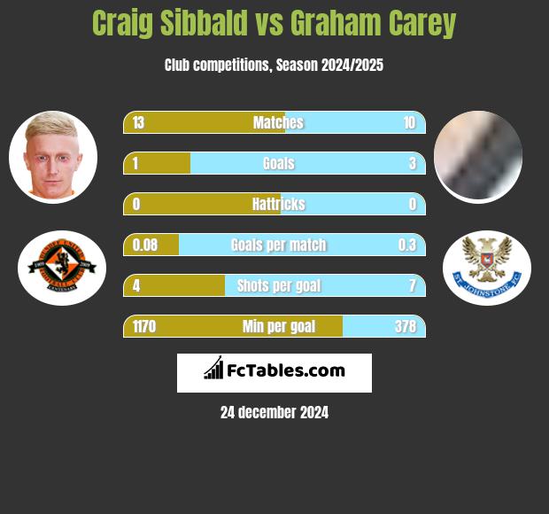 Craig Sibbald vs Graham Carey h2h player stats